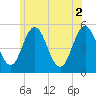 Bowdoinham tide chart for Friday, July 2, 2021