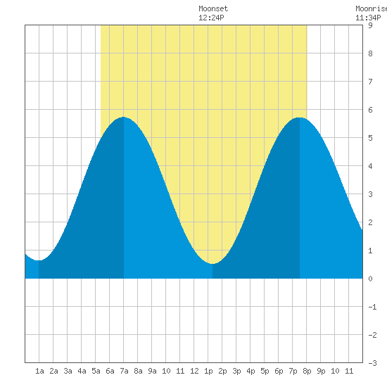 Bowdoinham tide chart for Friday, July 30, 2021