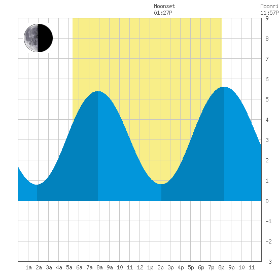 Bowdoinham tide chart for Saturday, July 31, 2021