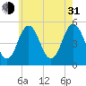Bowdoinham tide chart for Saturday, July 31, 2021