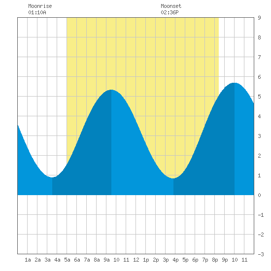 Bowdoinham tide chart for Saturday, July 3, 2021