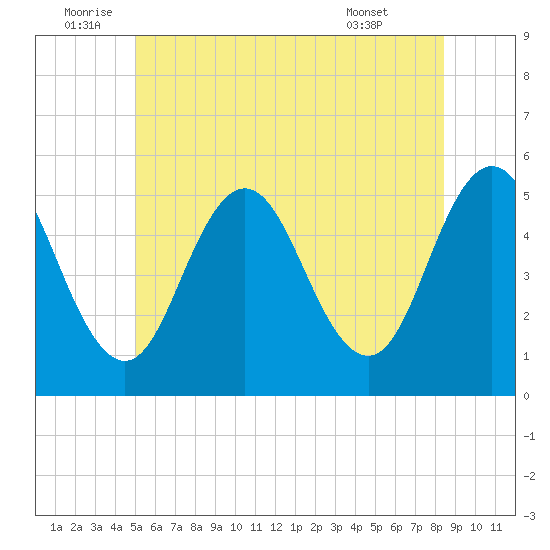 Bowdoinham tide chart for Sunday, July 4, 2021