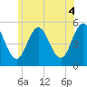 Bowdoinham tide chart for Sunday, July 4, 2021