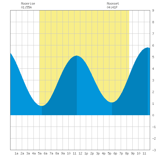 Bowdoinham tide chart for Monday, July 5, 2021