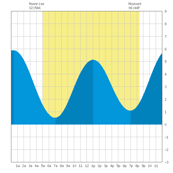 Bowdoinham tide chart for Wednesday, July 7, 2021