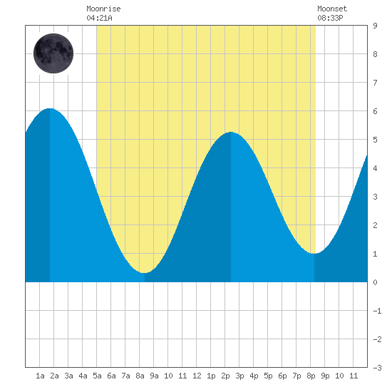 Bowdoinham tide chart for Friday, July 9, 2021
