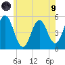 Bowdoinham tide chart for Friday, July 9, 2021