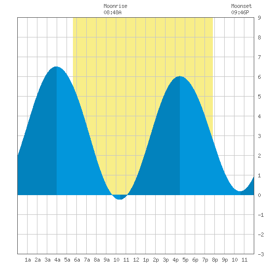 Bowdoinham tide chart for Wednesday, August 11, 2021