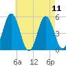Bowdoinham tide chart for Wednesday, August 11, 2021