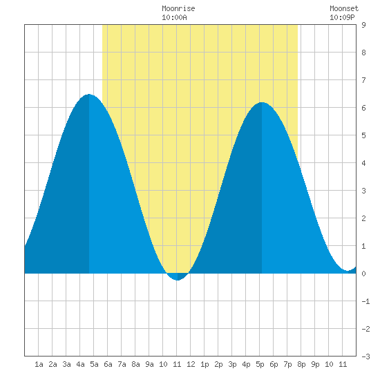 Bowdoinham tide chart for Thursday, August 12, 2021