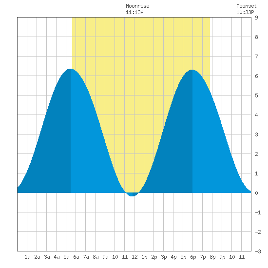Bowdoinham tide chart for Friday, August 13, 2021