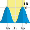 Bowdoinham tide chart for Friday, August 13, 2021