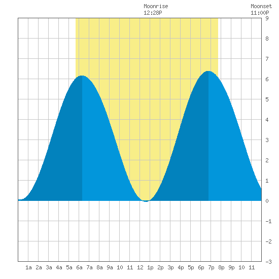 Bowdoinham tide chart for Saturday, August 14, 2021