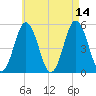 Bowdoinham tide chart for Saturday, August 14, 2021