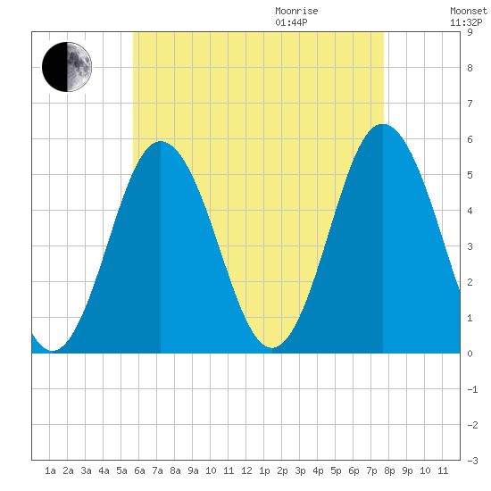 Bowdoinham tide chart for Sunday, August 15, 2021