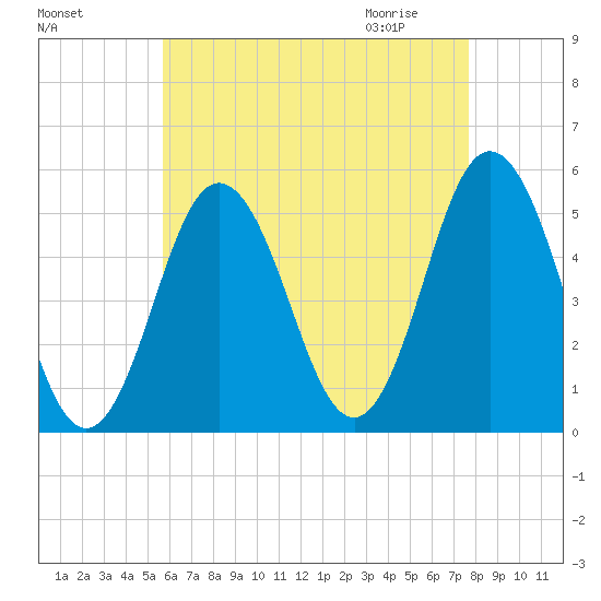 Bowdoinham tide chart for Monday, August 16, 2021