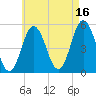 Bowdoinham tide chart for Monday, August 16, 2021