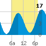 Bowdoinham tide chart for Tuesday, August 17, 2021