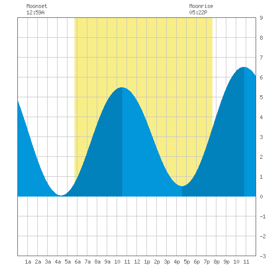 Bowdoinham tide chart for Wednesday, August 18, 2021