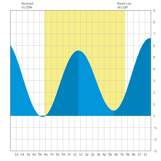 Bowdoinham tide chart for Thursday, August 19, 2021