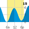 Bowdoinham tide chart for Thursday, August 19, 2021