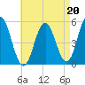 Bowdoinham tide chart for Friday, August 20, 2021