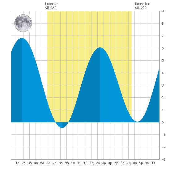 Bowdoinham tide chart for Sunday, August 22, 2021