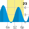Bowdoinham tide chart for Monday, August 23, 2021