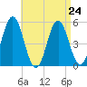 Bowdoinham tide chart for Tuesday, August 24, 2021