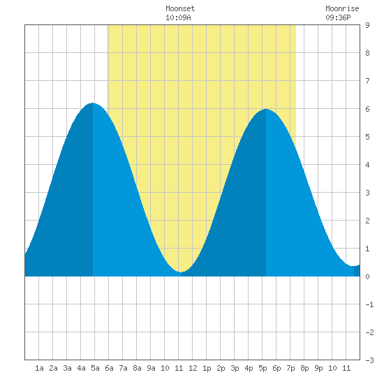 Bowdoinham tide chart for Thursday, August 26, 2021