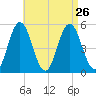 Bowdoinham tide chart for Thursday, August 26, 2021