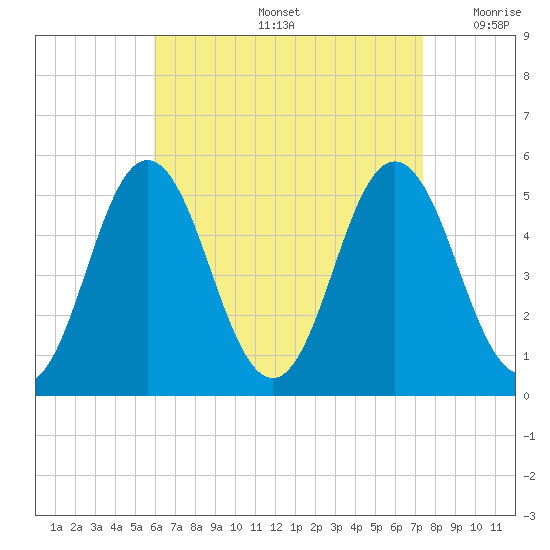 Bowdoinham tide chart for Friday, August 27, 2021