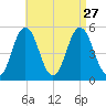 Bowdoinham tide chart for Friday, August 27, 2021