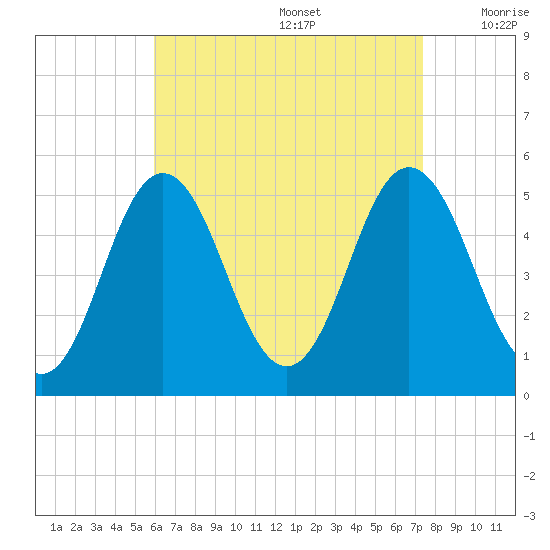 Bowdoinham tide chart for Saturday, August 28, 2021