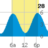 Bowdoinham tide chart for Saturday, August 28, 2021