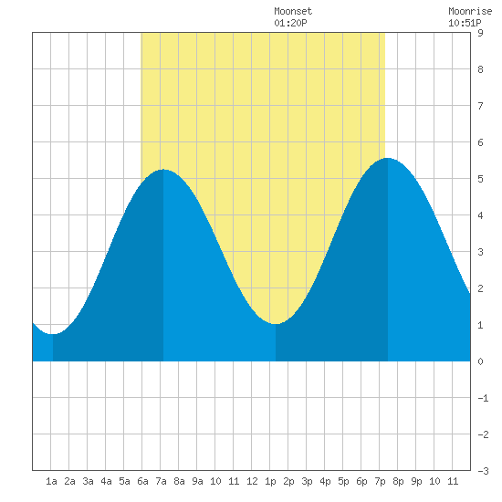 Bowdoinham tide chart for Sunday, August 29, 2021