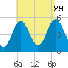 Bowdoinham tide chart for Sunday, August 29, 2021