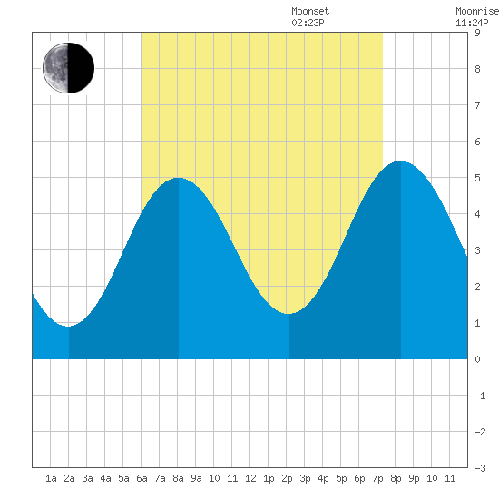 Bowdoinham tide chart for Monday, August 30, 2021