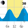 Bowdoinham tide chart for Monday, August 30, 2021