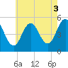 Bowdoinham tide chart for Tuesday, August 3, 2021