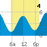 Bowdoinham tide chart for Wednesday, August 4, 2021
