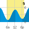 Bowdoinham tide chart for Thursday, August 5, 2021