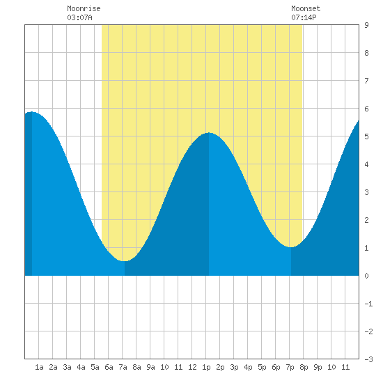 Bowdoinham tide chart for Friday, August 6, 2021