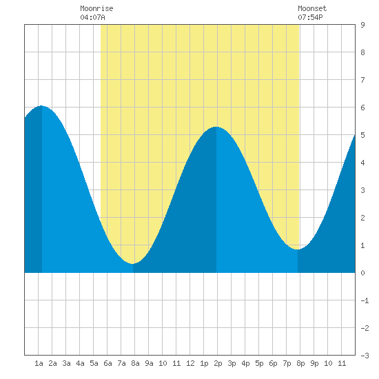 Bowdoinham tide chart for Saturday, August 7, 2021
