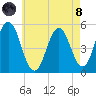 Bowdoinham tide chart for Sunday, August 8, 2021