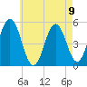 Bowdoinham tide chart for Monday, August 9, 2021