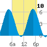 Bowdoinham tide chart for Friday, September 10, 2021