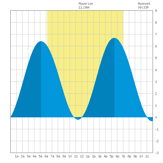 Bowdoinham tide chart for Saturday, September 11, 2021