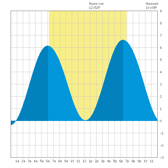 Bowdoinham tide chart for Sunday, September 12, 2021