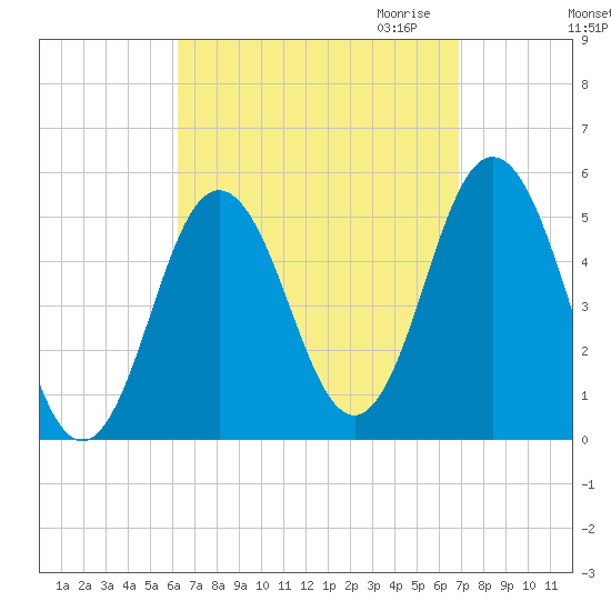 Bowdoinham tide chart for Tuesday, September 14, 2021